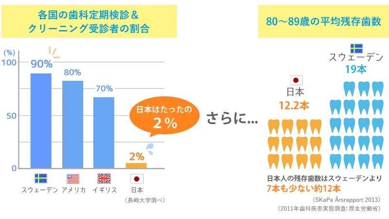 各国のメインテナンス率と歯の平均残存歯数
