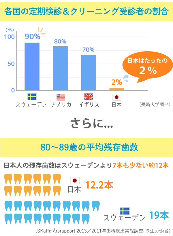 各国のメインテナンス率と歯の平均残存歯数